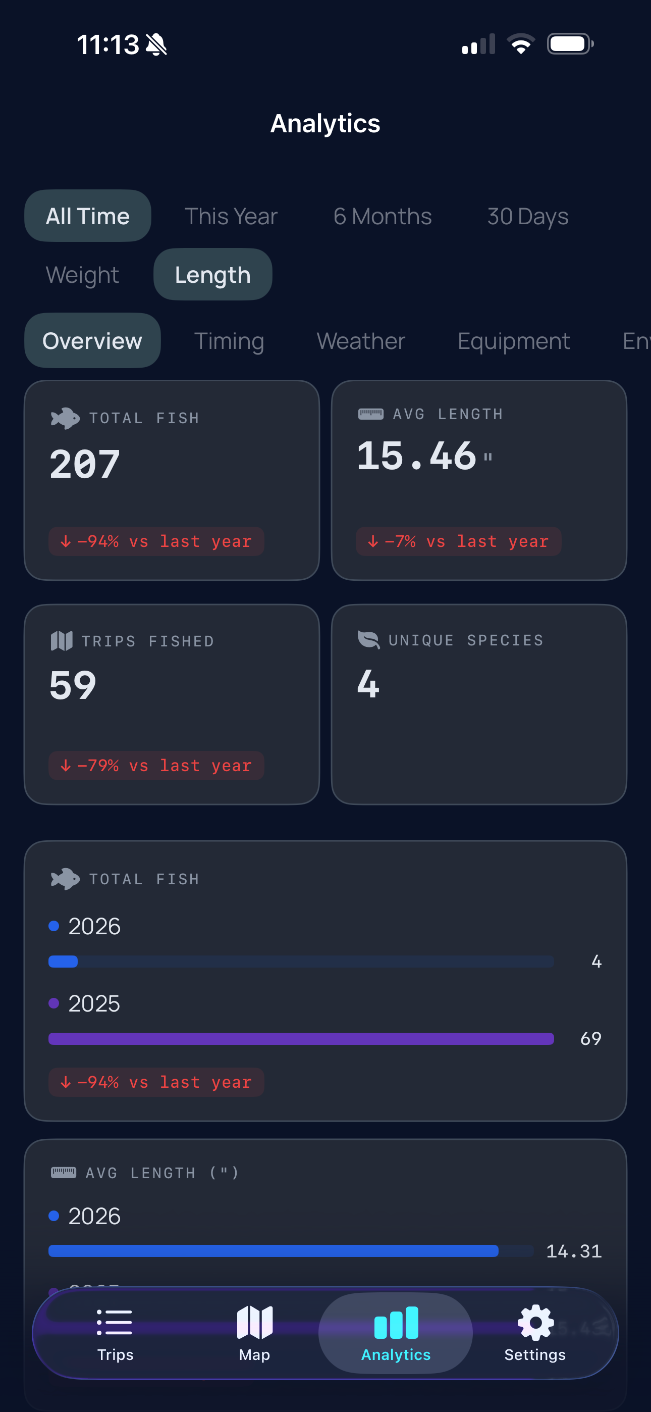 CatchIQ analytics dashboard with catch trends and species breakdown